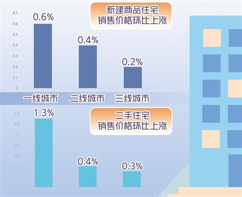 國家統(tǒng)計局公布一月份商品住宅銷售價格情況 多地調(diào)控確保房地產(chǎn)市場平穩(wěn)